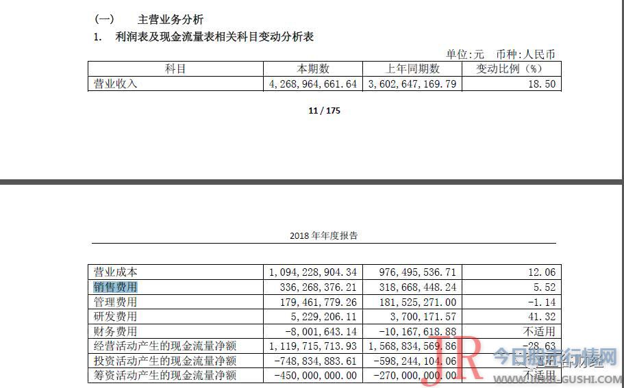 口子窖净利增速远超同期收入，纳税致使经营现金流下滑28％！