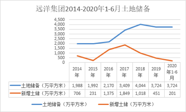 全年销售完成宗旨，远洋集团的根本问题却仍未从事处罚处罚