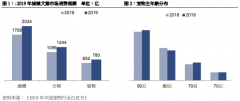 但随 着品牌溢价提升以及高毛利率的产品占比上升