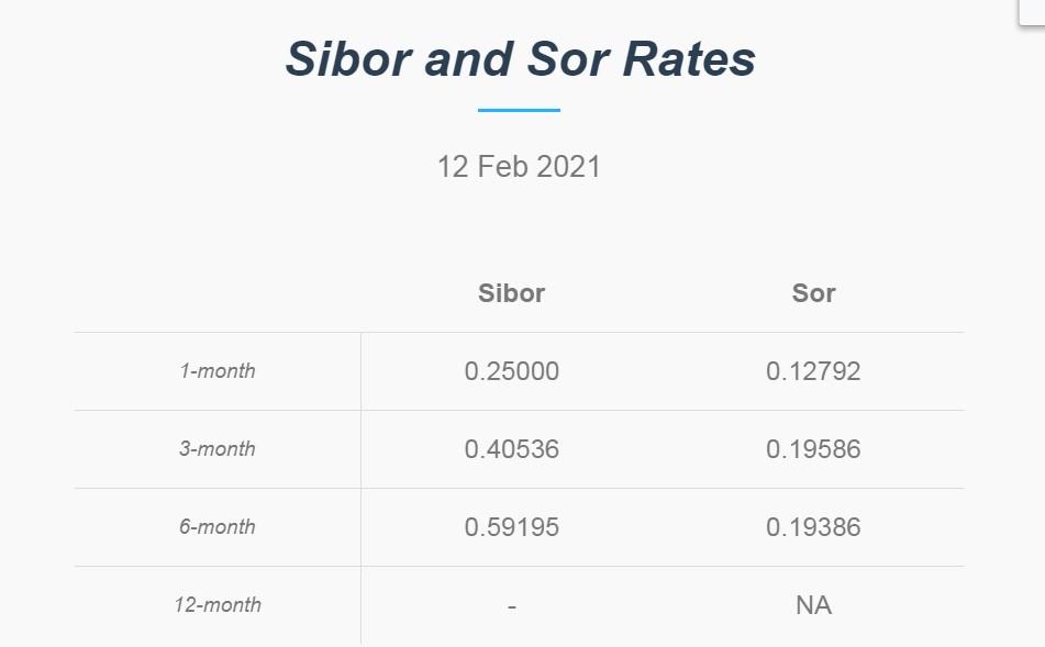 2月19日新加坡银行间同业拆放利率(Shibor)和坡元掉期利率（Sor）