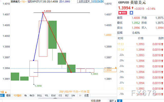 英镑兑美圆冲高至1.4008后震荡回落15个点