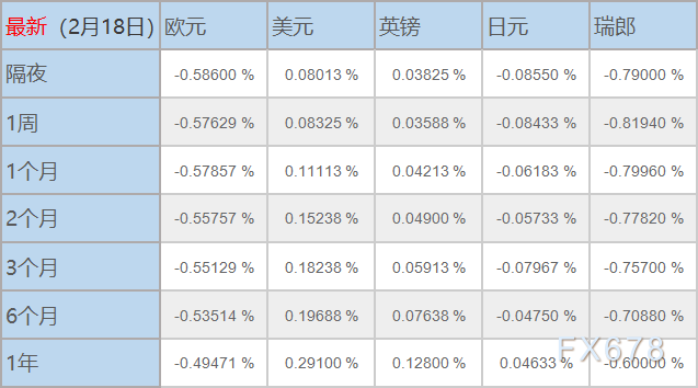 2月18日伦敦银行间同业拆借利率