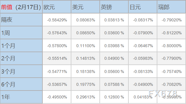 2月18日伦敦银行间同业拆借利率