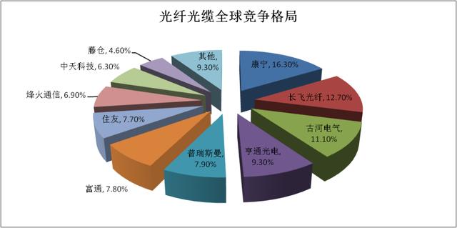 别离是长飞光纤（占市场份额12.7%）、亨通光电（占9.3%）、富通光纤（占7.8%）、烽火通信（占6.9%）、中天科技（占6.3%）