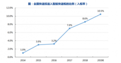 【风口研报】这个行业正“轻轻”兴起，“非接触配送”效劳背景下，出产者对该形式的蒙受水平将大大提升