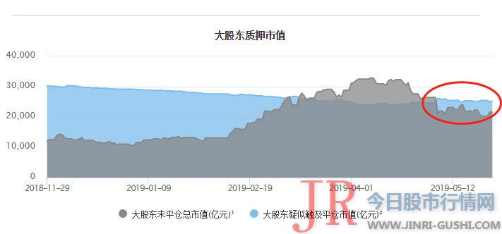 2900点之下，大股东质押危机再临？