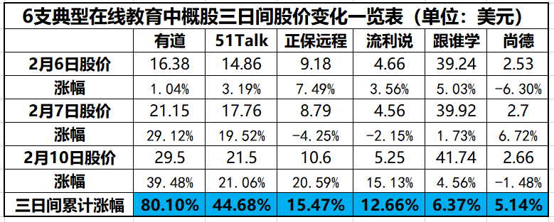 间接促成了在线教育上市公司的股价连环飙升