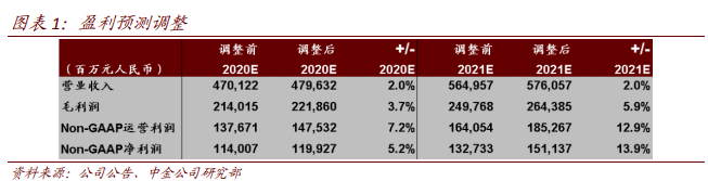 我们认为广告收入的增长将主要来自新的广告库存(视频号、搜寻等)