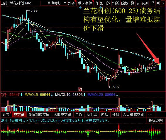 兰花科创(600123)债务构造有望优化，量增难抵煤价下滑