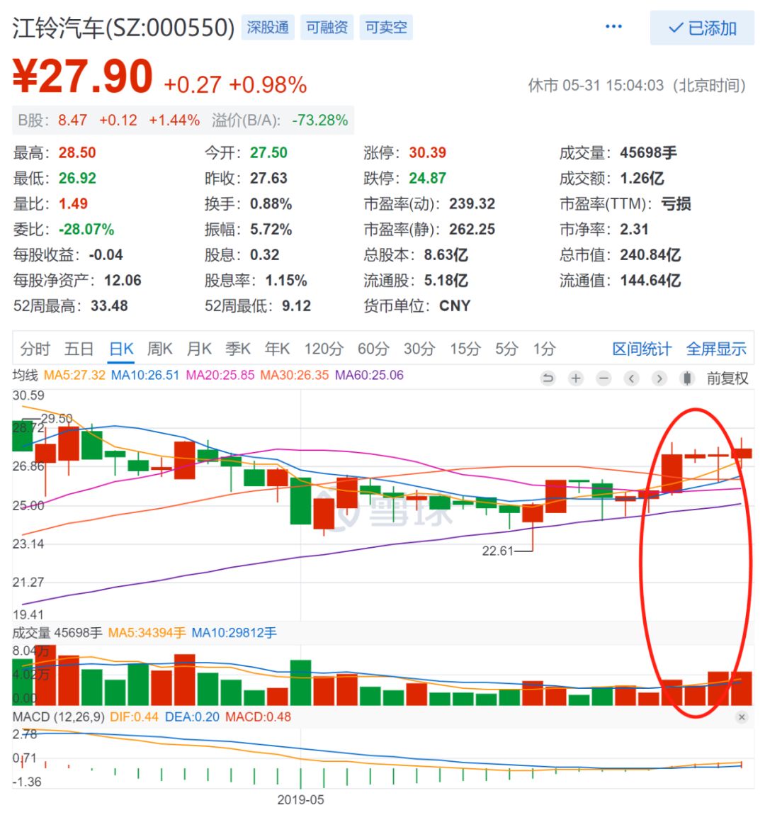 获控股股东增持，中升控股领涨；遭遇五连跌，洪桥集团垫底