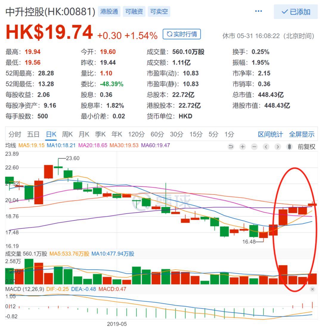 获控股股东增持，中升控股领涨；遭遇五连跌，洪桥集团垫底