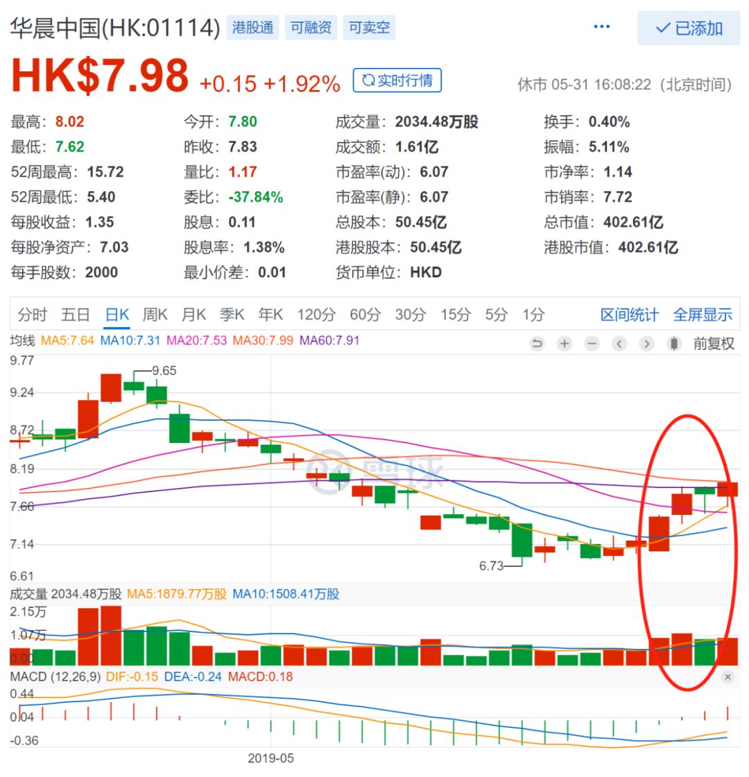 获控股股东增持，中升控股领涨；遭遇五连跌，洪桥集团垫底