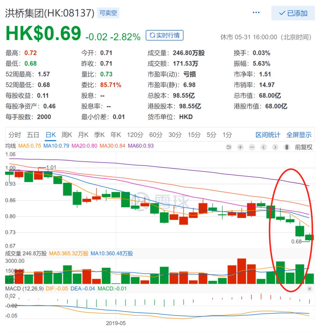 获控股股东增持，中升控股领涨；遭遇五连跌，洪桥集团垫底