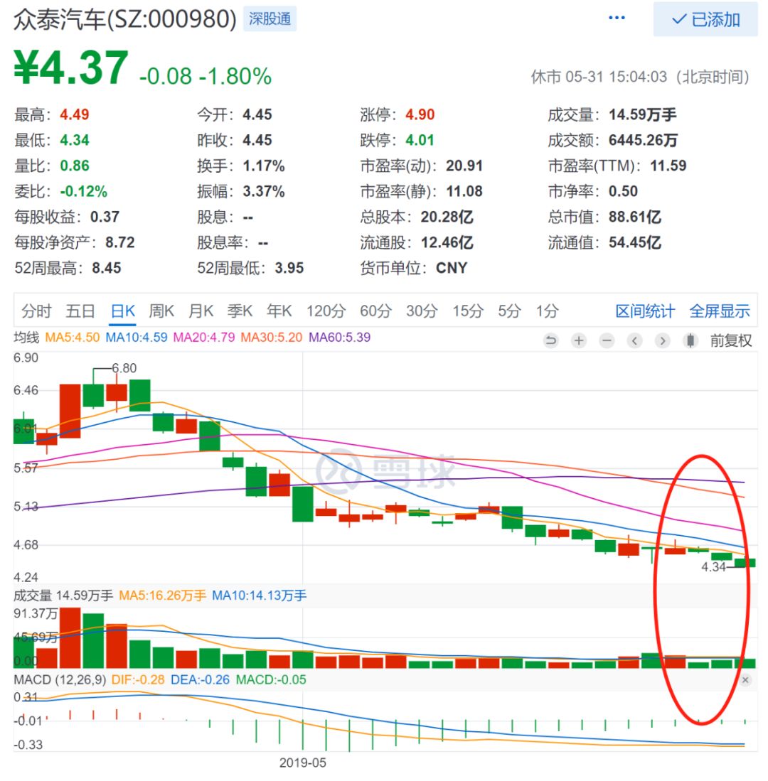 获控股股东增持，中升控股领涨；遭遇五连跌，洪桥集团垫底