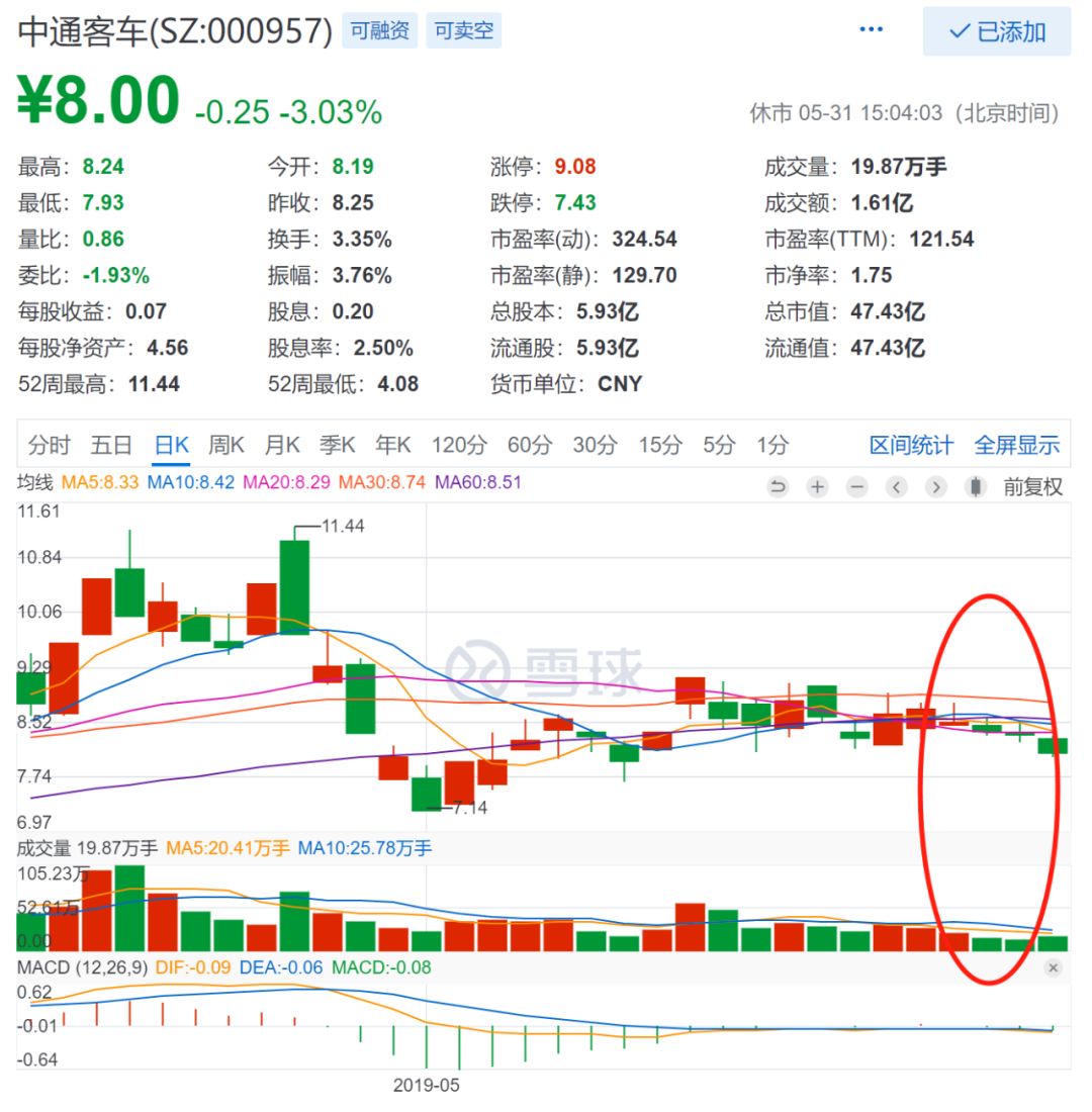 获控股股东增持，中升控股领涨；遭遇五连跌，洪桥集团垫底