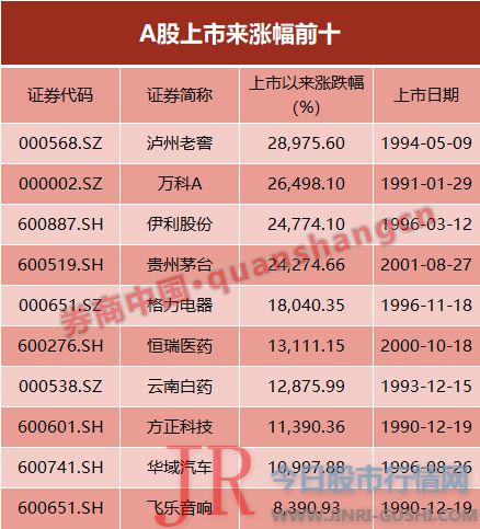 茅台的涨幅则更令错过的投资者大呼痛惜