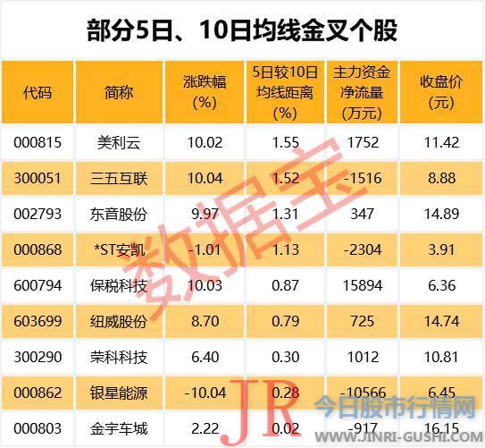  9只股走稳 短期均线现金叉 截至4月26日收盘