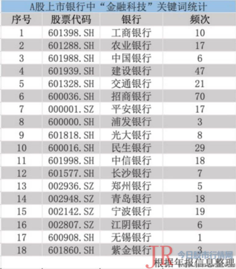 两者在年报中提及“金融科技”别离为19次和18次