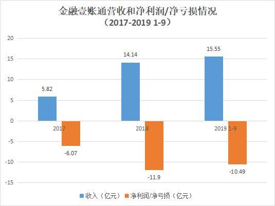 9个月亏10亿！安然旗下第二家启动上市的独角兽即将IPO