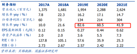 大约2019/2020/2021年净利润为1.34/2.14/3.04亿元