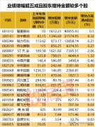 311家公司出现亏损(净利润增幅按定期报告、快报、预告数据优先顺序取