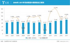  马来西亚的橡胶木和柳桉等原材料也是一大优势