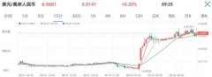 在1小时内从6.89附近跌至9.96左右