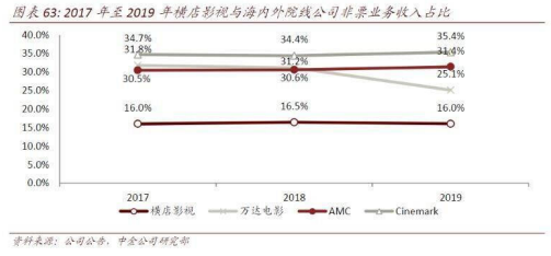 非票业务将成为增长点