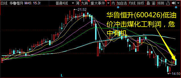 华鲁恒升(600426)低油价打击煤化工利润，危中有机