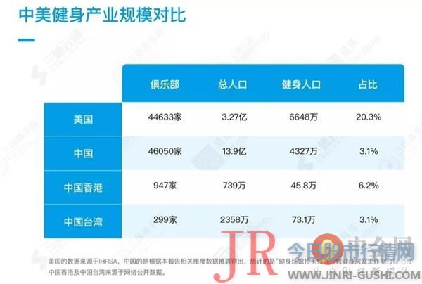 尽管中国 健身 行业在硬件层面已经相对完善