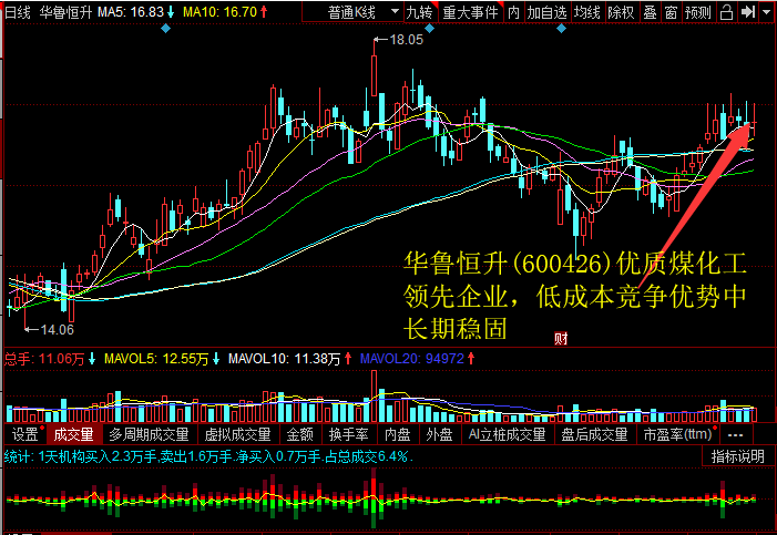 华鲁恒升(600426)优异煤化工当先企业，最好的股票配资网，低老本合作劣势中恒久坚固