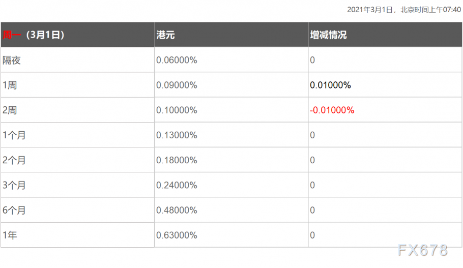  3月1日香港银行间同业拆借利率港币(HIBOR)： 隔夜报0.06000%