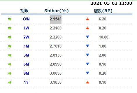 3月1日上海银行间同业拆放利率Shibor：
