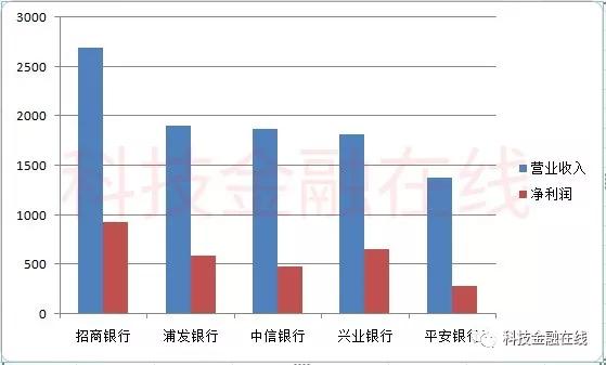 中国最赚钱行业：上市银行净利润仍然高速增长 最多凌驾20%