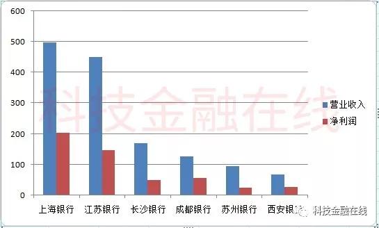 中国最赚钱行业：上市银行净利润仍然高速增长 最多凌驾20%