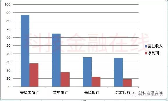 中国最赚钱行业：上市银行净利润仍然高速增长 最多凌驾20%