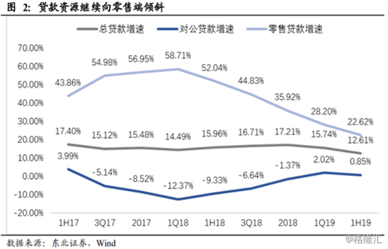 逾期90天以上贷款/不良环连年初下降3.5个百分点至94%