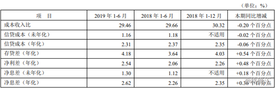 逾期90天以上贷款/不良环连年初下降3.5个百分点至94%