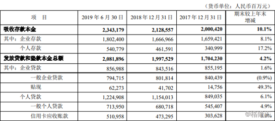 逾期90天以上贷款/不良环连年初下降3.5个百分点至94%