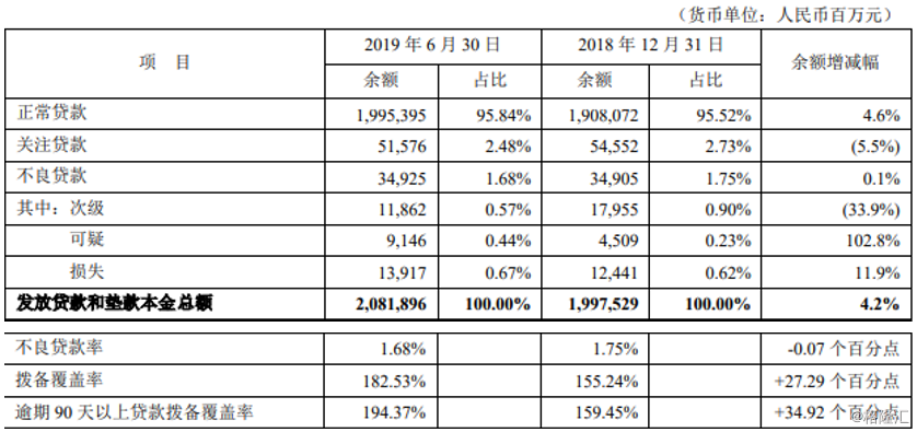 逾期90天以上贷款/不良环连年初下降3.5个百分点至94%