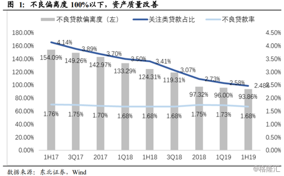 逾期90天以上贷款/不良环连年初下降3.5个百分点至94%