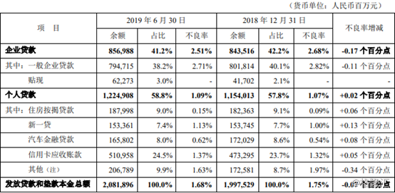 逾期90天以上贷款/不良环连年初下降3.5个百分点至94%