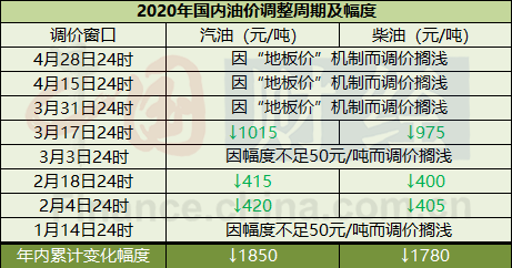 国内制品油价格挂靠的国际市场原油前10个工作日均匀价格低于每桶40美圆