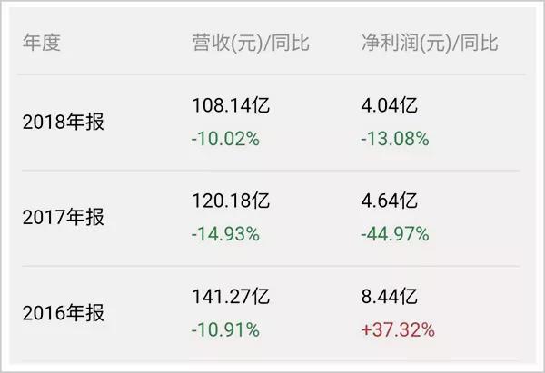 税后利润1698万元