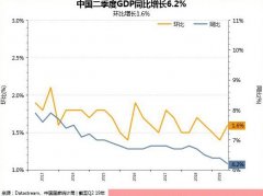 下半年消费将为拉动经济的主动力