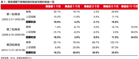 激励、撑持券商提升杠杆率程度及可用成本的使用效率