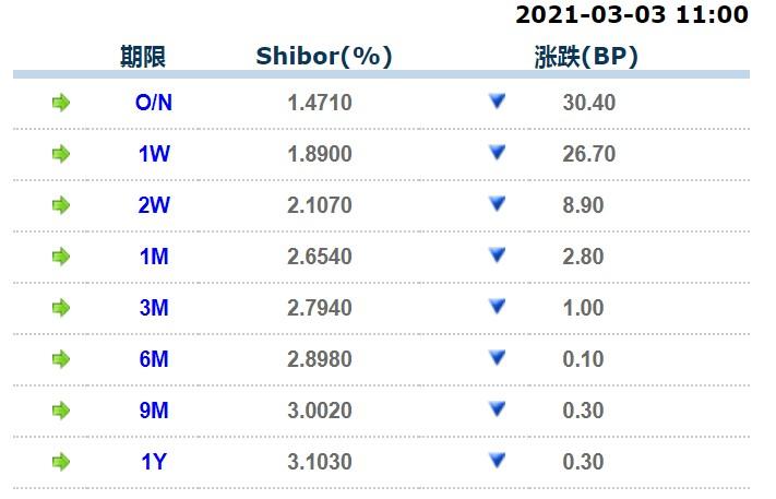 下跌8.90点； 1月期Shibor报2.6540%