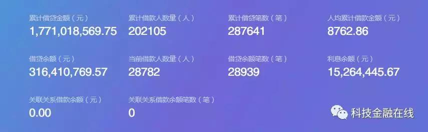 且在当年亿钱贷吃亏近0.11亿元