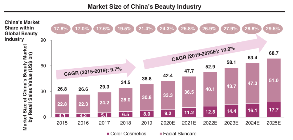 逸仙电商赴美上市，两年打造中国彩妆最大线上品牌