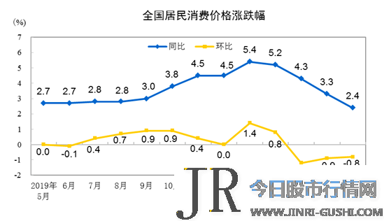  交通 和通信、寓居、穿戴价格别离下降5.1%、0.5%和0.4%